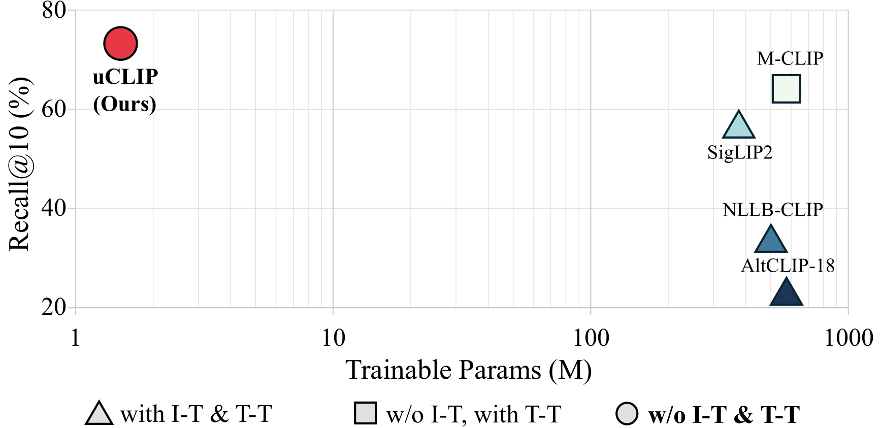 uCLIP architecture overview